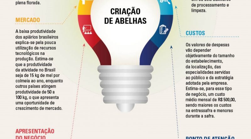 Estrutura organizacional é requisito fundamental para a produção de mel. Fonte: Associação Brasileira de Estudos das Abelhas