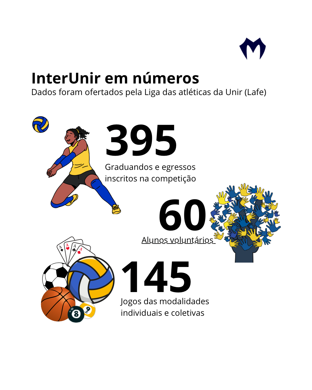 Infografia colorida. Ilustrações de uma atleta de vôlei negra com uniforme amarelo e azul; desenhos de palmas de mão coloridas e bolas de basquete, vôlei e sinuca. De cima para baixo, lê-se: InterUnir em números. Dados foram ofertados pela Liga das Atléticas da Unir (Lafe). 395 graduandos e egressos inscritos na competição. 60 alunos voluntários. 145 jogos das modalidades individuais e coletivas.
