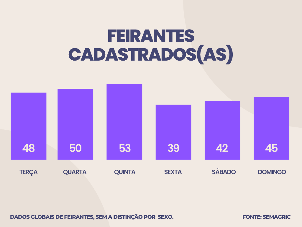 Gráfico de barras na cor roxa, com fundo lilás, que mostra a quantidade de feirantes cadastrados e cadastrada em cada uma das feiras da semana. Na terça são 48; na quarta, 50; na quinta, 53; na sexta, 39; no sábado, 42; e no domingo, 45. Os dados são apresentados de forma global, sem distinção por sexo. Fonte: SEMAGRIC.