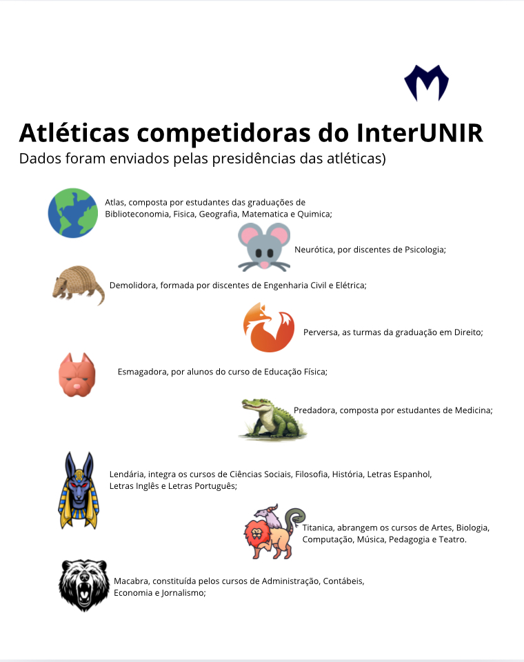 Infográfico possui título “Atléticas competidoras do InterUNIR, com figuras dos mascotes de cada atlética.